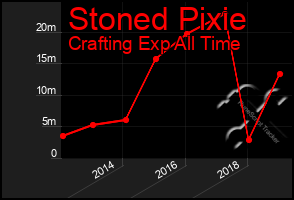 Total Graph of Stoned Pixie