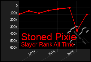 Total Graph of Stoned Pixie