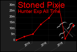 Total Graph of Stoned Pixie