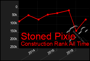 Total Graph of Stoned Pixie