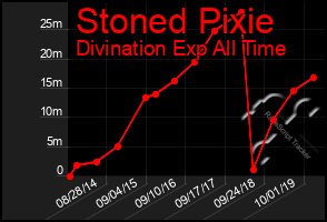 Total Graph of Stoned Pixie