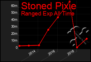 Total Graph of Stoned Pixie