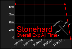 Total Graph of Stonehard