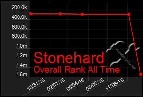 Total Graph of Stonehard