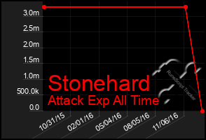 Total Graph of Stonehard