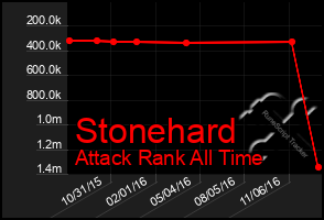 Total Graph of Stonehard