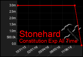 Total Graph of Stonehard