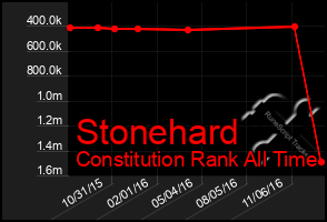 Total Graph of Stonehard