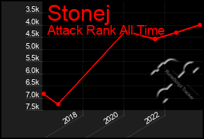 Total Graph of Stonej