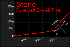 Total Graph of Stonej