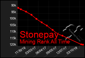 Total Graph of Stonepay