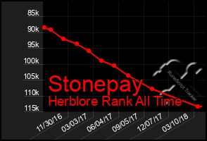 Total Graph of Stonepay