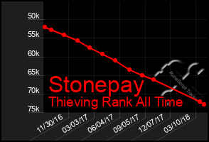 Total Graph of Stonepay