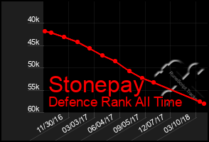 Total Graph of Stonepay