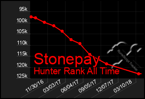 Total Graph of Stonepay