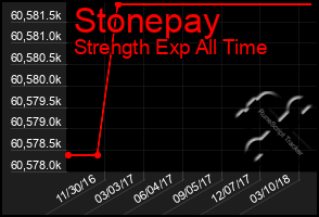 Total Graph of Stonepay