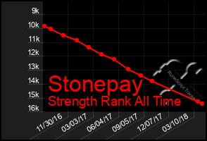 Total Graph of Stonepay