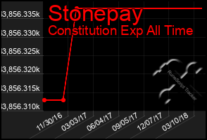 Total Graph of Stonepay