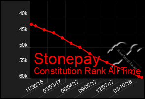 Total Graph of Stonepay