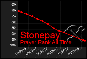 Total Graph of Stonepay