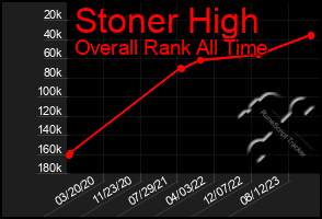 Total Graph of Stoner High
