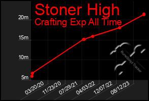 Total Graph of Stoner High