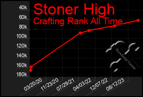 Total Graph of Stoner High