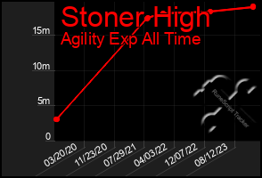 Total Graph of Stoner High