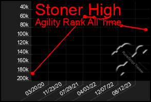 Total Graph of Stoner High