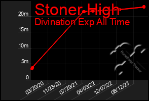Total Graph of Stoner High