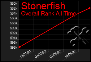 Total Graph of Stonerfish