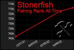 Total Graph of Stonerfish