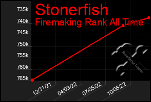 Total Graph of Stonerfish