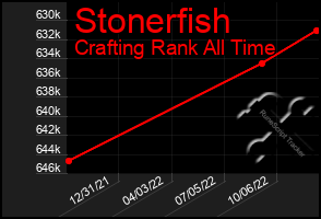 Total Graph of Stonerfish