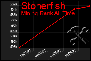 Total Graph of Stonerfish