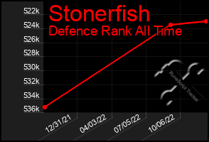 Total Graph of Stonerfish