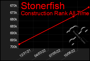 Total Graph of Stonerfish