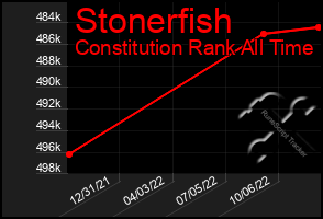 Total Graph of Stonerfish