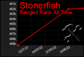 Total Graph of Stonerfish