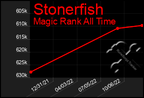 Total Graph of Stonerfish