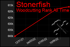 Total Graph of Stonerfish