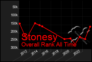 Total Graph of Stonesy