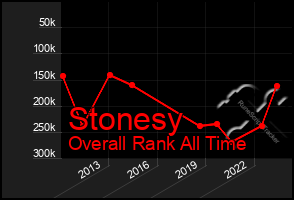 Total Graph of Stonesy