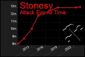 Total Graph of Stonesy