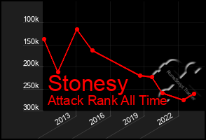 Total Graph of Stonesy