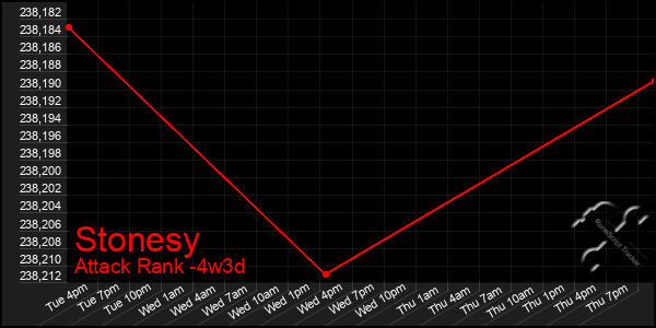 Last 31 Days Graph of Stonesy