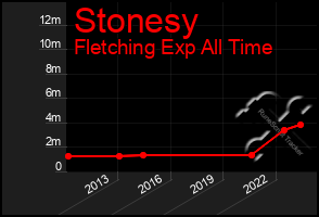 Total Graph of Stonesy