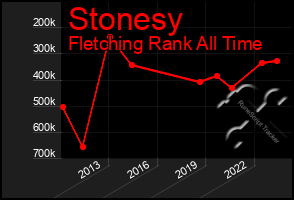 Total Graph of Stonesy