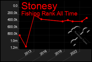 Total Graph of Stonesy