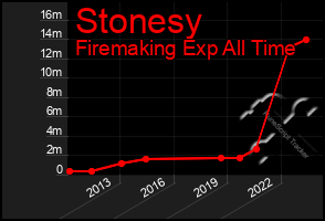 Total Graph of Stonesy